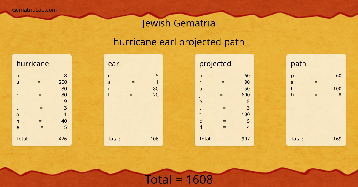 hurricane earl projected path in jewish Gematria